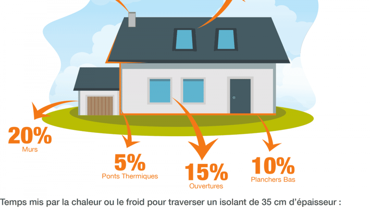 Isolation énergétique toiture